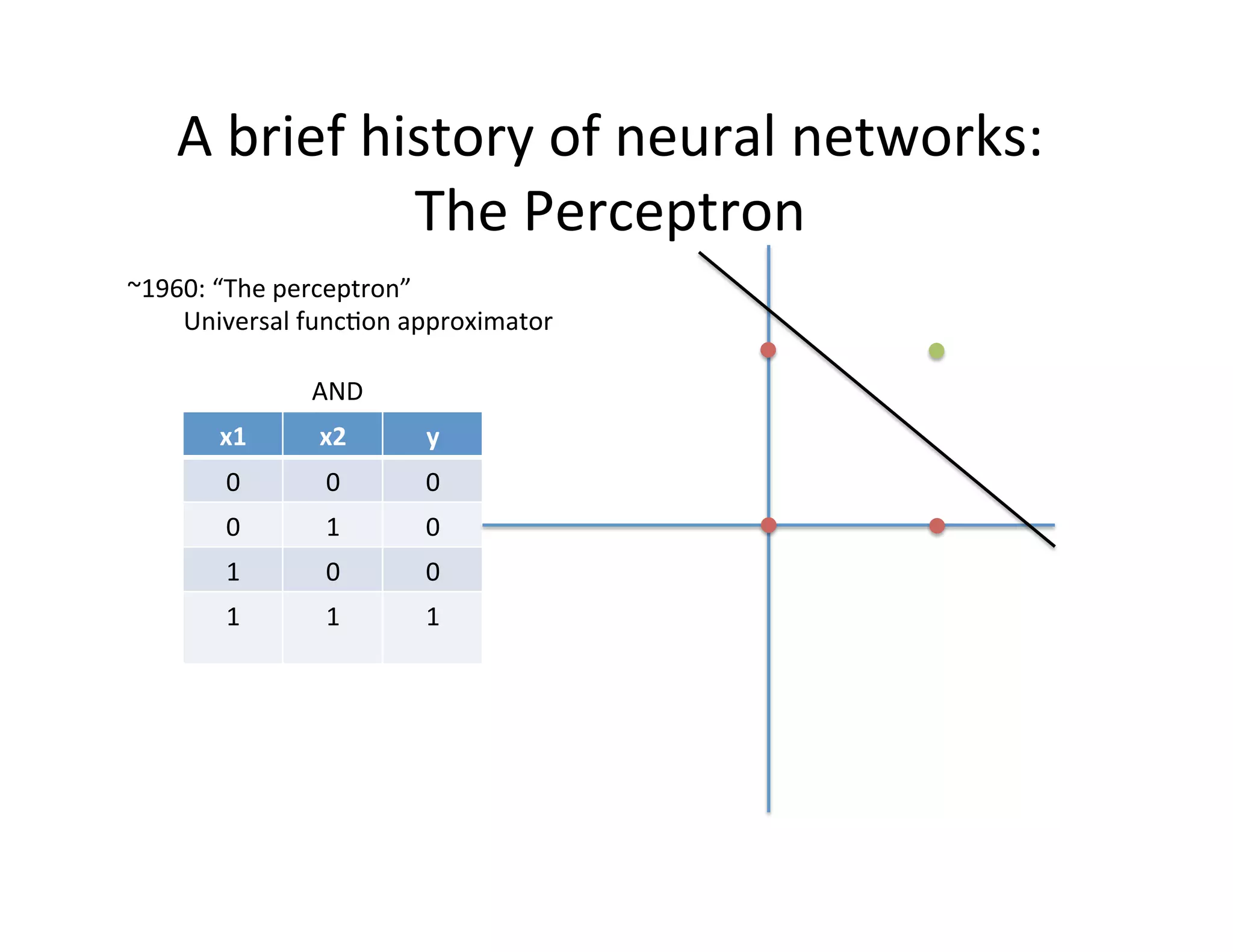 A	
  brief	
  history	
  of	
  neural	
  networks:	
  
The	
  Perceptron	
  
x1	
   x2	
   y	
  
0	
   0	
   0	
  
0	
   1	
   0	
  
1	
   0	
   0	
  
1	
   1	
   1	
  
~1960:	
  “The	
  perceptron”	
  
Universal	
  funcFon	
  approximator	
  
AND	
  
 