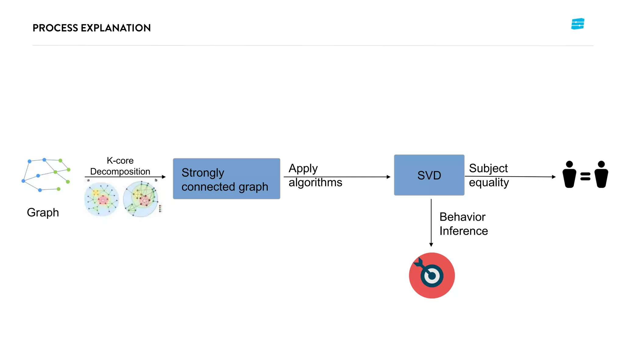 SVD
K-core
Decomposition Strongly
connected graph
Apply
algorithms
Behavior
Inference
Graph
Subject
equality
 