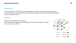 A k-core of a graph G is a maximal connected subgraph of G in which all vertices have degree at least k.
Equivalently, it is one of the connected components of the subgraph of G formed by repeatedly deleting all
vertices of degree less than k.
Objective
Remove all nodes with fewer connections.
At the end, we want only the most representative and connected elements in our grah.
In our use case we used K = 5.
K-Core process
 