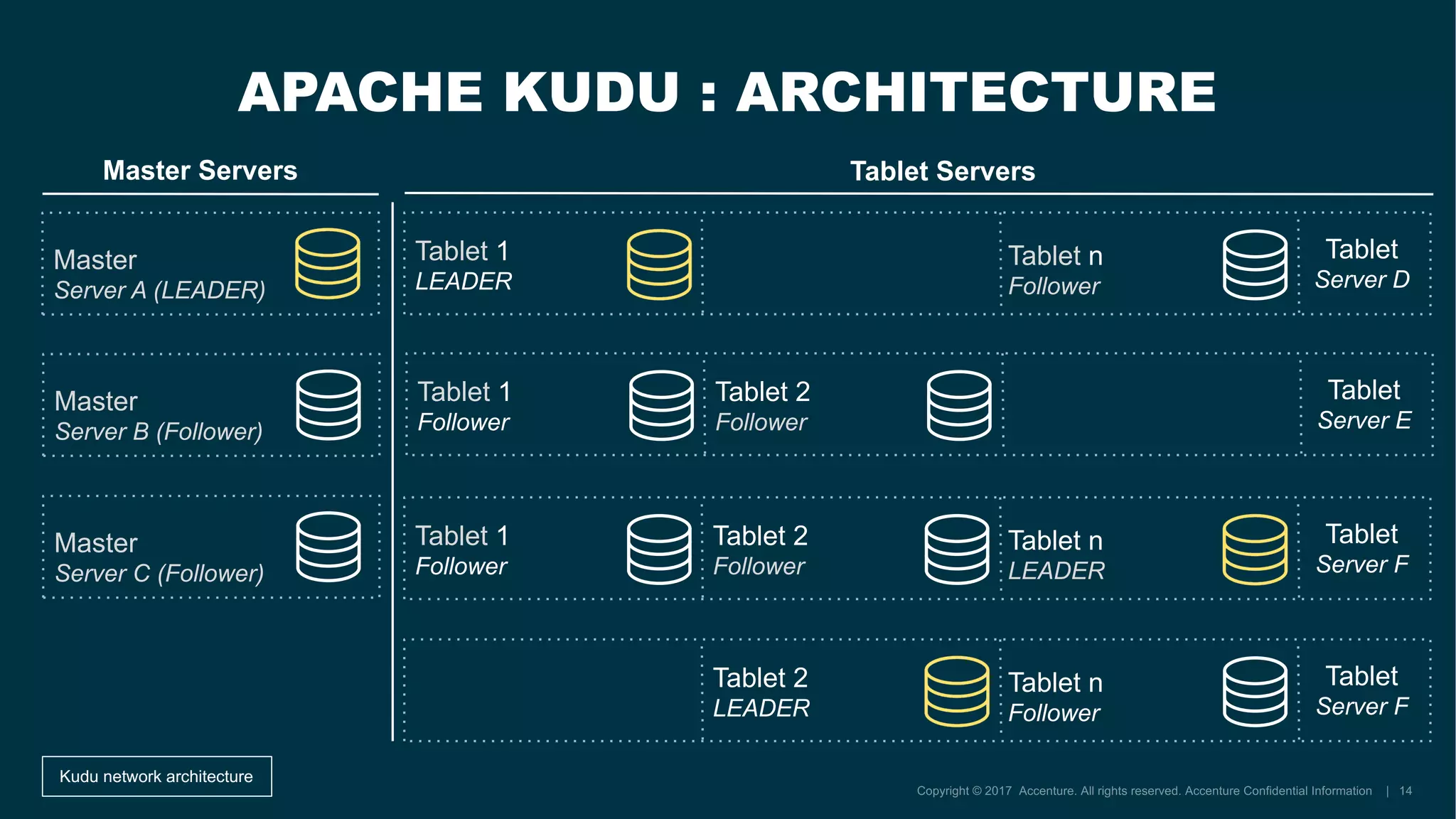 Kudu network architecture
Master
Server A (LEADER)
Master
Server B (Follower)
Master
Server C (Follower)
Tablet 2
LEADER
Tablet n
Follower
Tablet
Server F
Tablet 1
Follower
Tablet 2
Follower
Tablet
Server E
Tablet 1
Follower
Tablet 2
Follower
Tablet n
LEADER
Tablet
Server F
Tablet 1
LEADER
Tablet n
Follower
Tablet
Server D
APACHE KUDU : ARCHITECTURE
Master Servers Tablet Servers
 