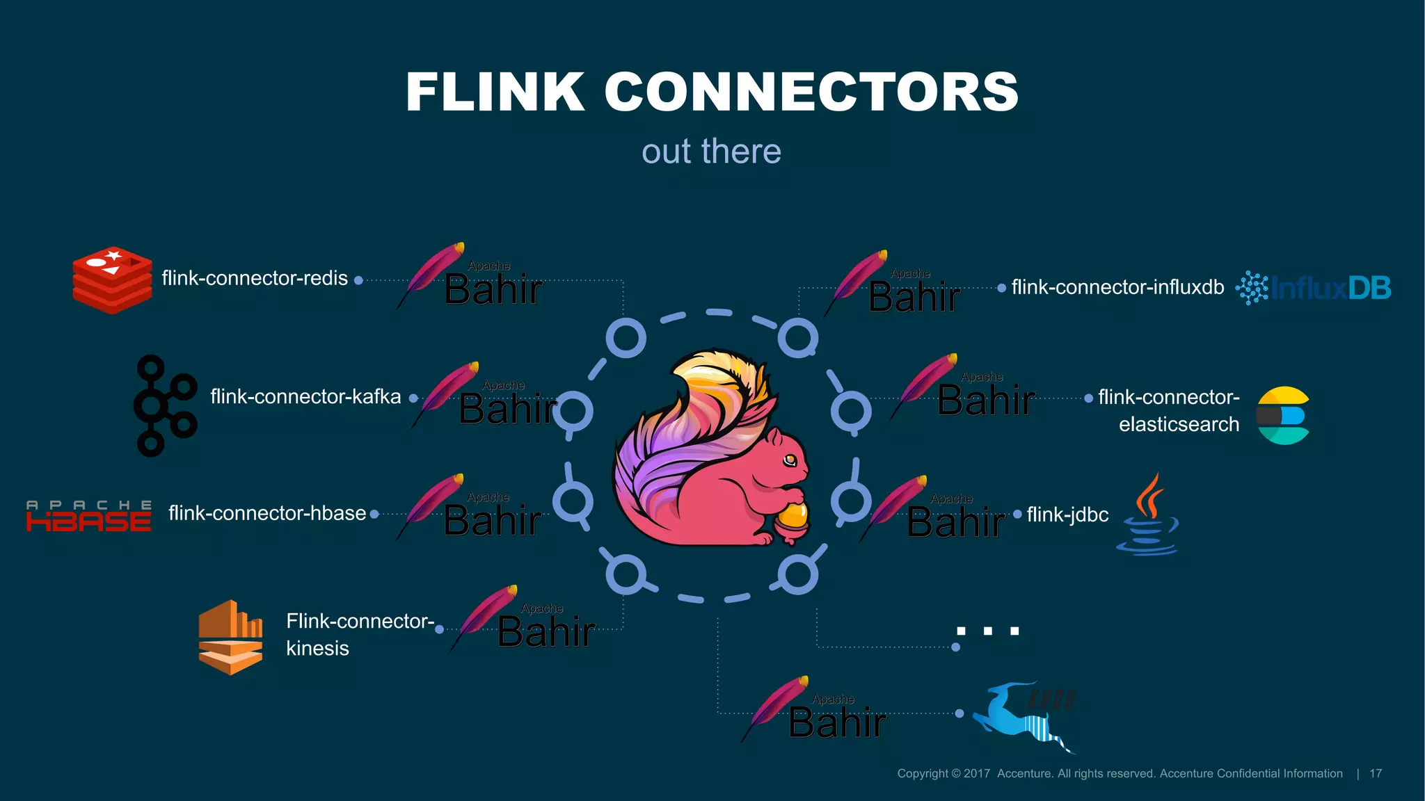 FLINK CONNECTORS
out there
flink-connector-
elasticsearch
flink-connector-kafka
flink-connector-redis flink-connector-influxdb
…Flink-connector-
kinesis
flink-connector-hbase flink-jdbc
 