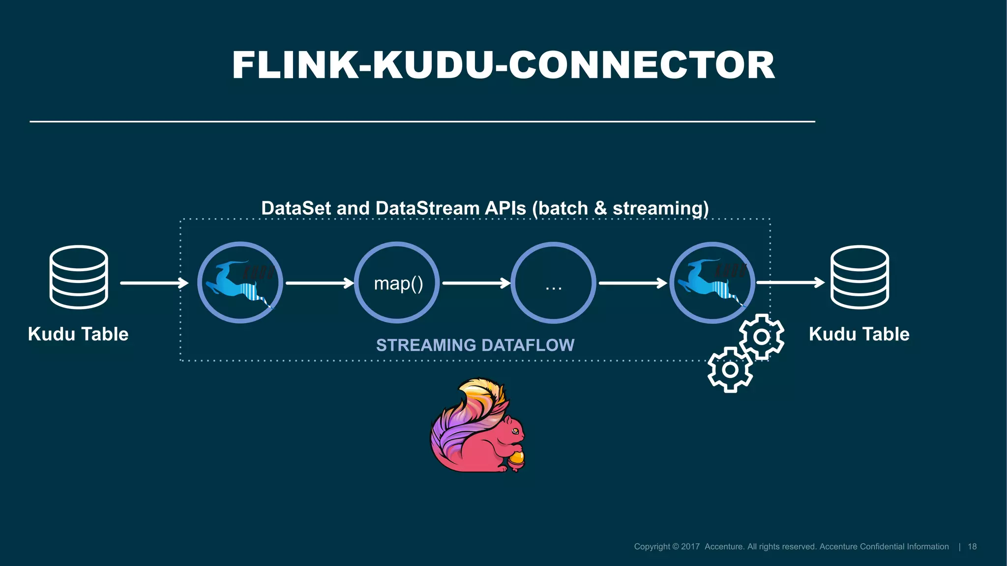 FLINK-KUDU-CONNECTOR
map() …
STREAMING DATAFLOW
Kudu Table Kudu Table
DataSet and DataStream APIs (batch & streaming)
 