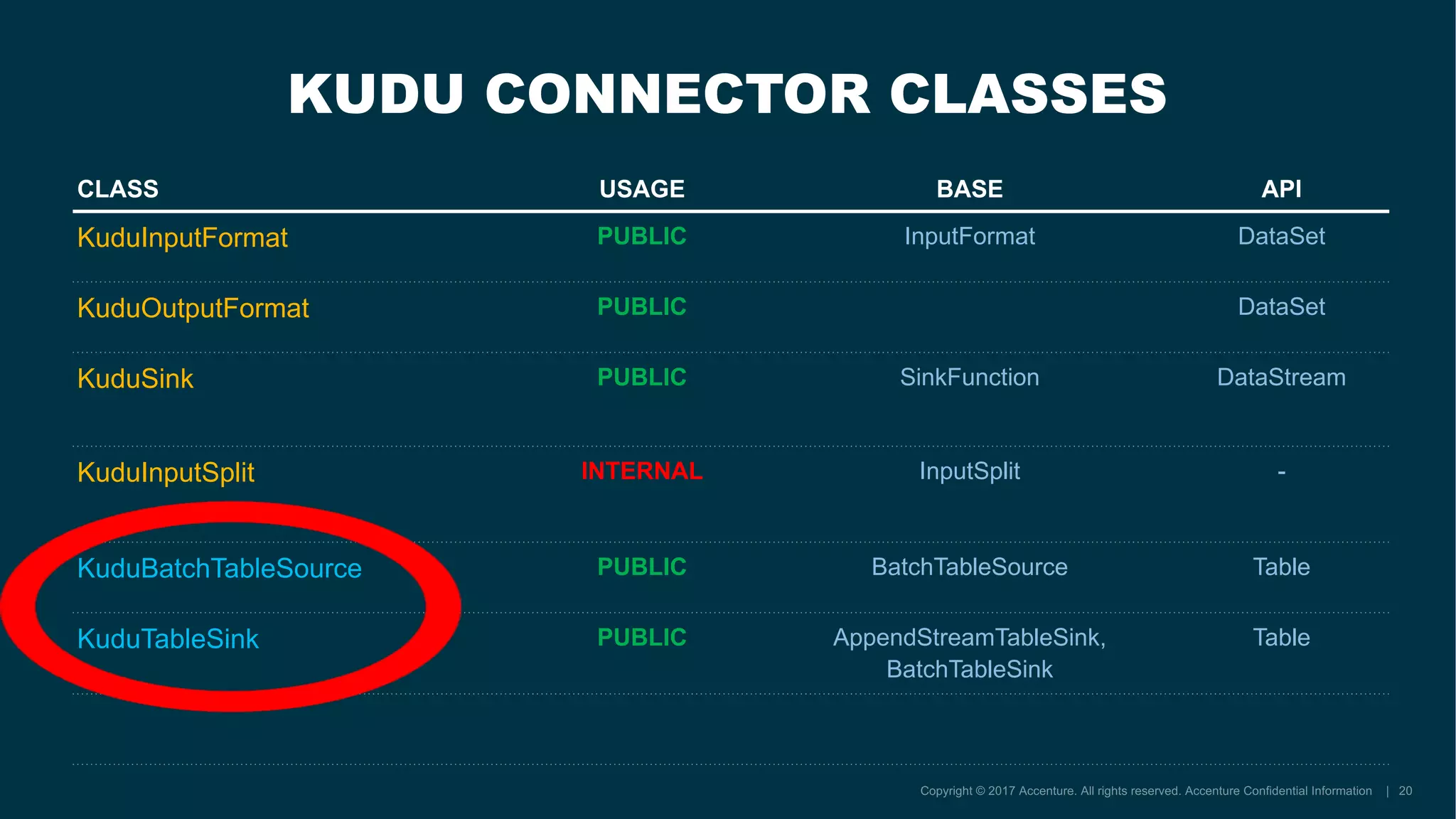 CLASS USAGE BASE API
KuduInputFormat PUBLIC InputFormat DataSet
KuduOutputFormat PUBLIC DataSet
KuduSink PUBLIC SinkFunction DataStream
KuduInputSplit INTERNAL InputSplit -
KuduBatchTableSource PUBLIC BatchTableSource Table
KuduTableSink PUBLIC AppendStreamTableSink,
BatchTableSink
Table
KUDU CONNECTOR CLASSES
 