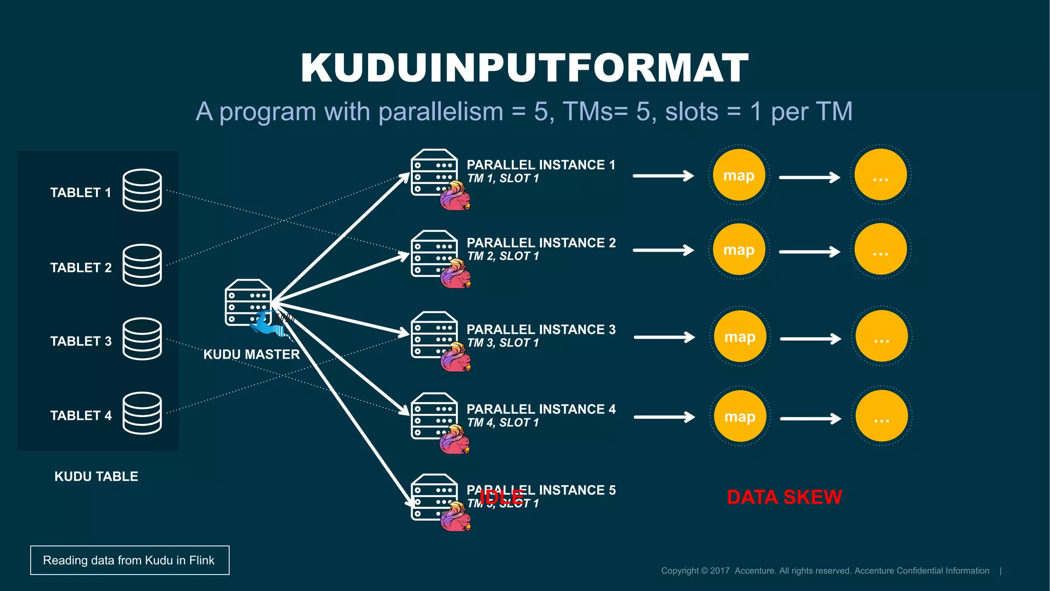 KUDUINPUTFORMAT
A program with parallelism = 5, TMs= 5, slots = 1 per TM
Reading data from Kudu in Flink
PARALLEL INSTANCE 4
TM 4, SLOT 1
TABLET 1
TABLET 2
TABLET 3
TABLET 4
map …
map …
map …
map …
PARALLEL INSTANCE 1
TM 1, SLOT 1
PARALLEL INSTANCE 2
TM 2, SLOT 1
PARALLEL INSTANCE 3
TM 3, SLOT 1
PARALLEL INSTANCE 5
TM 5, SLOT 1
KUDU TABLE
KUDU MASTER
IDLE DATA SKEW
 