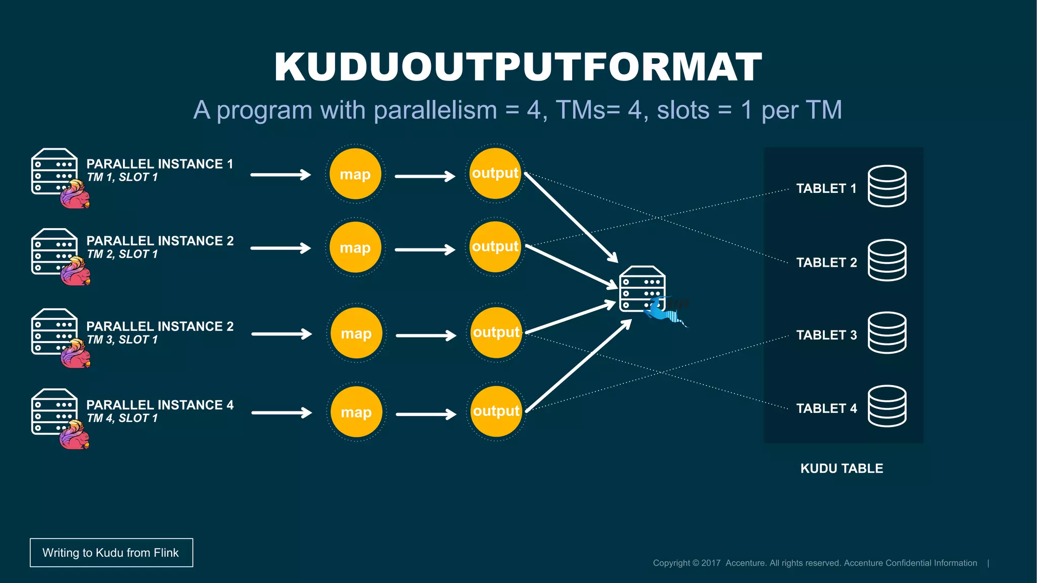 KUDUOUTPUTFORMAT
A program with parallelism = 4, TMs= 4, slots = 1 per TM
Writing to Kudu from Flink
PARALLEL INSTANCE 4
TM 4, SLOT 1
map output
map output
map output
map output
PARALLEL INSTANCE 1
TM 1, SLOT 1
PARALLEL INSTANCE 2
TM 2, SLOT 1
PARALLEL INSTANCE 2
TM 3, SLOT 1
TABLET 1
TABLET 2
TABLET 3
TABLET 4
KUDU TABLE
 