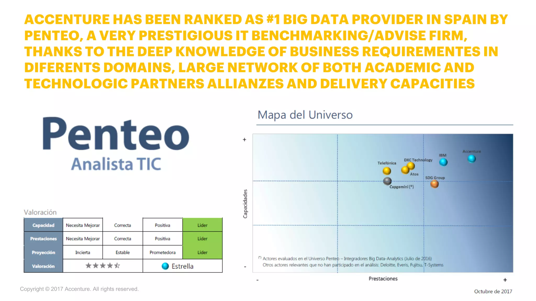 ACCENTURE HAS BEEN RANKED AS #1 BIG DATA PROVIDER IN SPAIN BY
PENTEO, A VERY PRESTIGIOUS IT BENCHMARKING/ADVISE FIRM,
THANKS TO THE DEEP KNOWLEDGE OF BUSINESS REQUIREMENTES IN
DIFERENTS DOMAINS, LARGE NETWORK OF BOTH ACADEMIC AND
TECHNOLOGIC PARTNERS ALLIANZES AND DELIVERY CAPACITIES
Copyright © 2017 Accenture. All rights reserved.
 