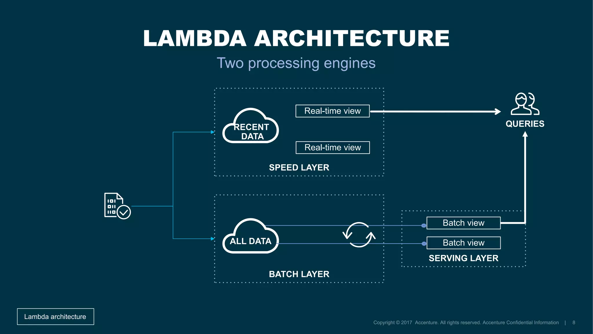 LAMBDA ARCHITECTURE
Two processing engines
Lambda architecture
SERVING LAYER
BATCH LAYER
QUERIES
SPEED LAYER
ALL DATA
RECENT
DATA
Real-time view
Real-time view
Batch view
Batch view
 