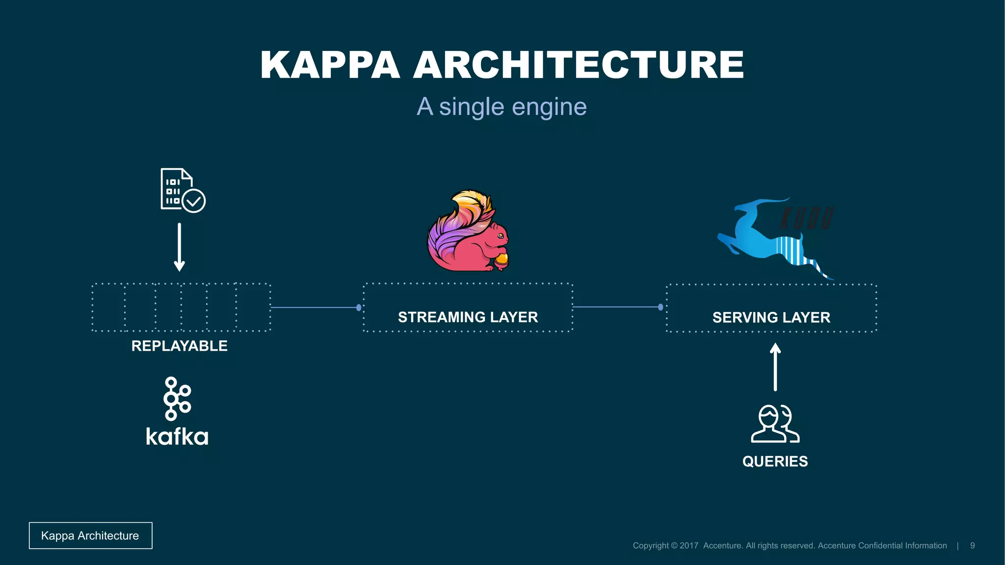 KAPPA ARCHITECTURE
A single engine
Kappa Architecture
SERVING LAYERSTREAMING LAYER
REPLAYABLE
QUERIES
 