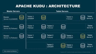 Kudu network architecture
Master
Server A (LEADER)
Master
Server B (Follower)
Master
Server C (Follower)
Tablet 2
LEADER
Tablet n
Follower
Tablet
Server F
Tablet 1
Follower
Tablet 2
Follower
Tablet
Server E
Tablet 1
Follower
Tablet 2
Follower
Tablet n
LEADER
Tablet
Server F
Tablet 1
LEADER
Tablet n
Follower
Tablet
Server D
APACHE KUDU : ARCHITECTURE
Master Servers Tablet Servers
 