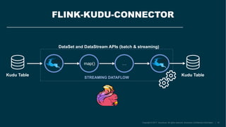 FLINK-KUDU-CONNECTOR
map() …
STREAMING DATAFLOW
Kudu Table Kudu Table
DataSet and DataStream APIs (batch & streaming)
 