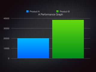 A Performance Graph
0
10000
20000
30000
40000
Product A Product B
 