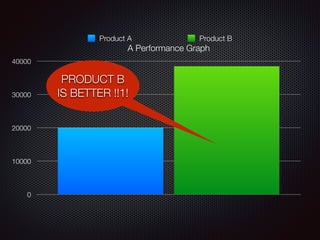 A Performance Graph
0
10000
20000
30000
40000
Product A Product B
PRODUCT B
IS BETTER !!1!
 
