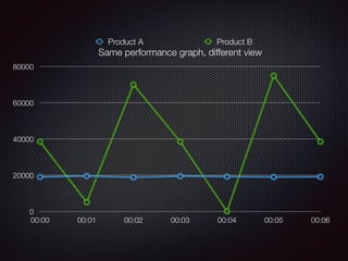 Same performance graph, different view
0
20000
40000
60000
80000
00:00 00:01 00:02 00:03 00:04 00:05 00:06
Product A Product B
 