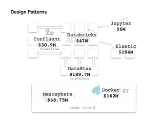 Design Patterns
some cloud
DataStax
$189.7M
Confluent
$30.9M
Databricks
$47M
Jupyter
$6M
Elastic
$104M
Docker
$162MMesosph...