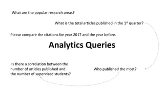 Analytics Queries
What is the total articles published in the 1st quarter?
Who published the most?
What are the popular research areas?
Please compare the citations for year 2017 and the year before.
Is there a correlation between the
number of articles published and
the number of supervised students?
 