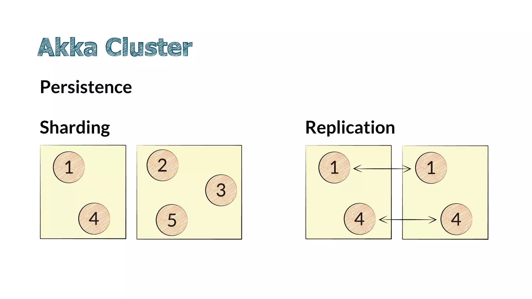 Persistence
Sharding Replication
 