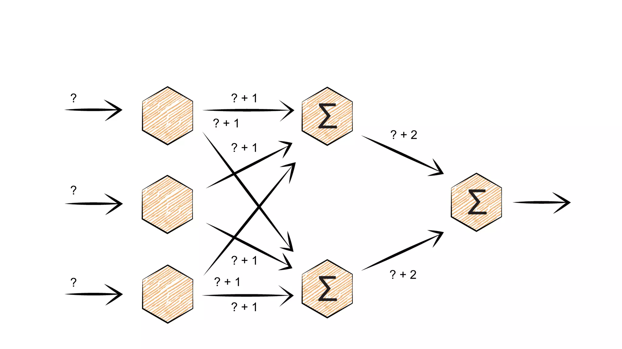 ?
?
?
? + 1
? + 1
? + 1
? + 1
? + 1
? + 1
? + 2
? + 2
 