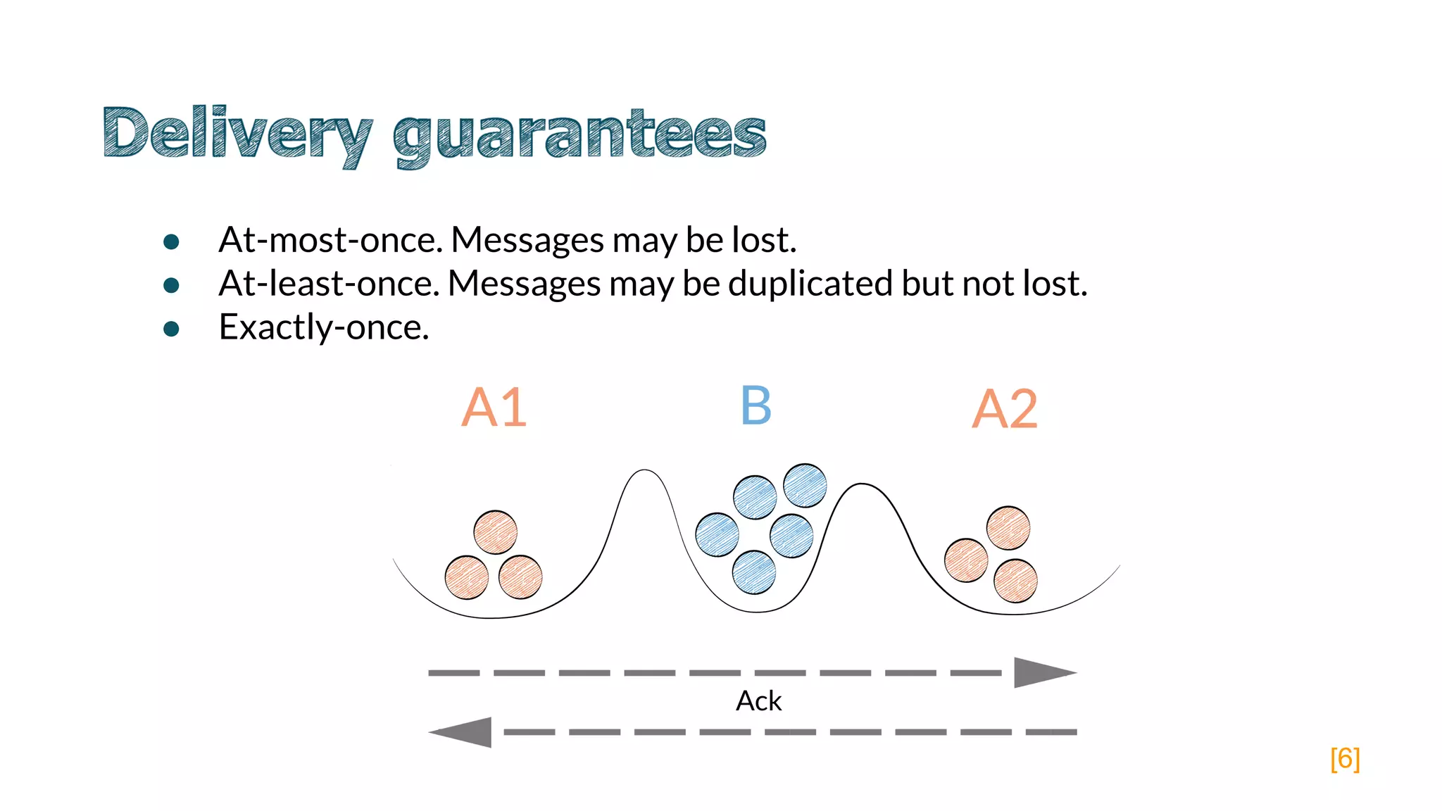 ● At-most-once. Messages may be lost.
● At-least-once. Messages may be duplicated but not lost.
● Exactly-once.
Ack
[6]
 