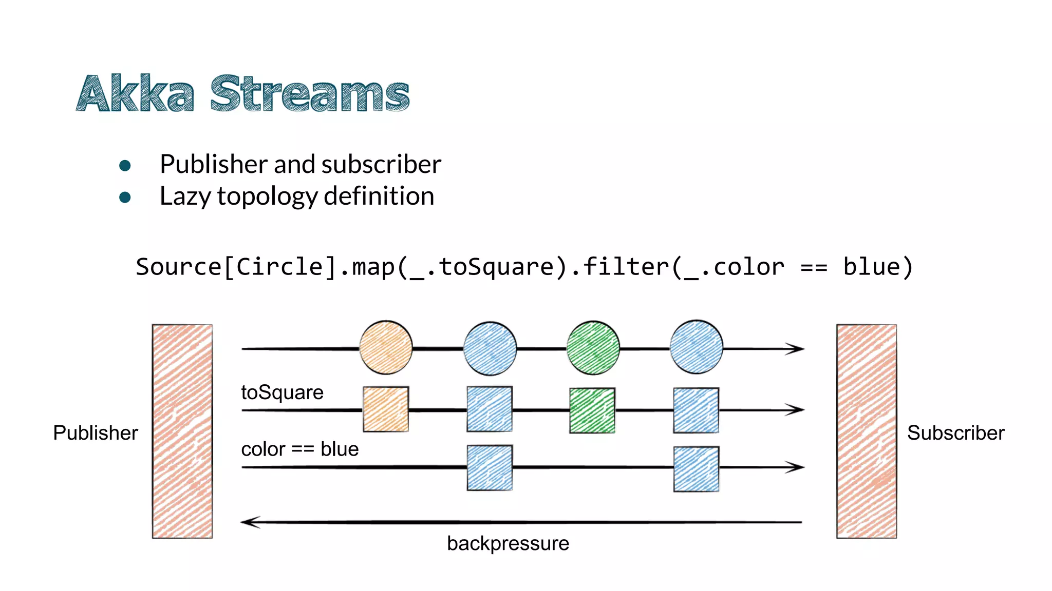 ● Publisher and subscriber
● Lazy topology definition
Source[Circle].map(_.toSquare).filter(_.color == blue)
Publisher Subscriber
toSquare
color == blue
backpressure
 