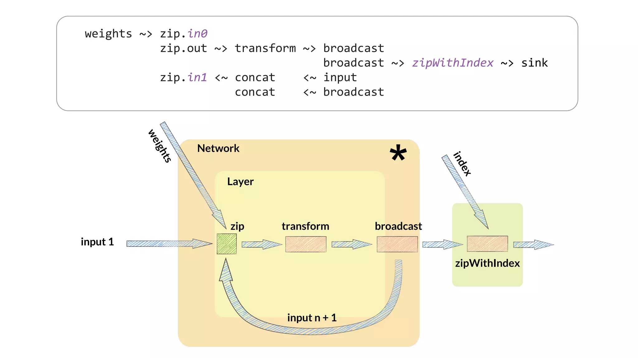 weights ~> zip.in0
zip.out ~> transform ~> broadcast
broadcast ~> zipWithIndex ~> sink
zip.in1 <~ concat <~ input
concat <~ broadcast
Network
zip transform
*
zipWithIndex
Layer
input n + 1
input 1
broadcast
index
weights
 