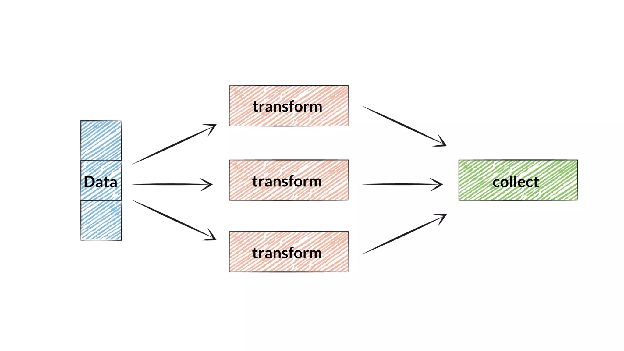 Data
transform
transform
transform
collect
 