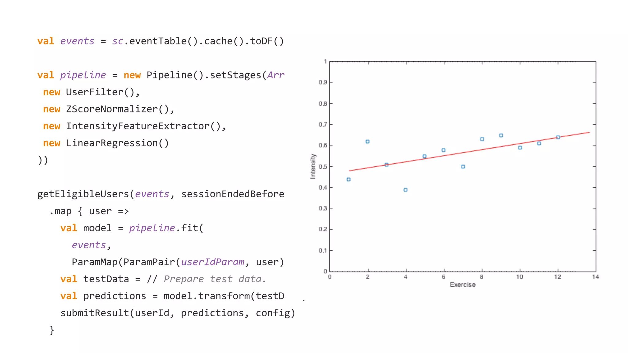 val events = sc.eventTable().cache().toDF()
val pipeline = new Pipeline().setStages(Array(
new UserFilter(),
new ZScoreNormalizer(),
new IntensityFeatureExtractor(),
new LinearRegression()
))
getEligibleUsers(events, sessionEndedBefore)
.map { user =>
val model = pipeline.fit(
events,
ParamMap(ParamPair(userIdParam, user)))
val testData = // Prepare test data.
val predictions = model.transform(testData)
submitResult(userId, predictions, config)
}
 