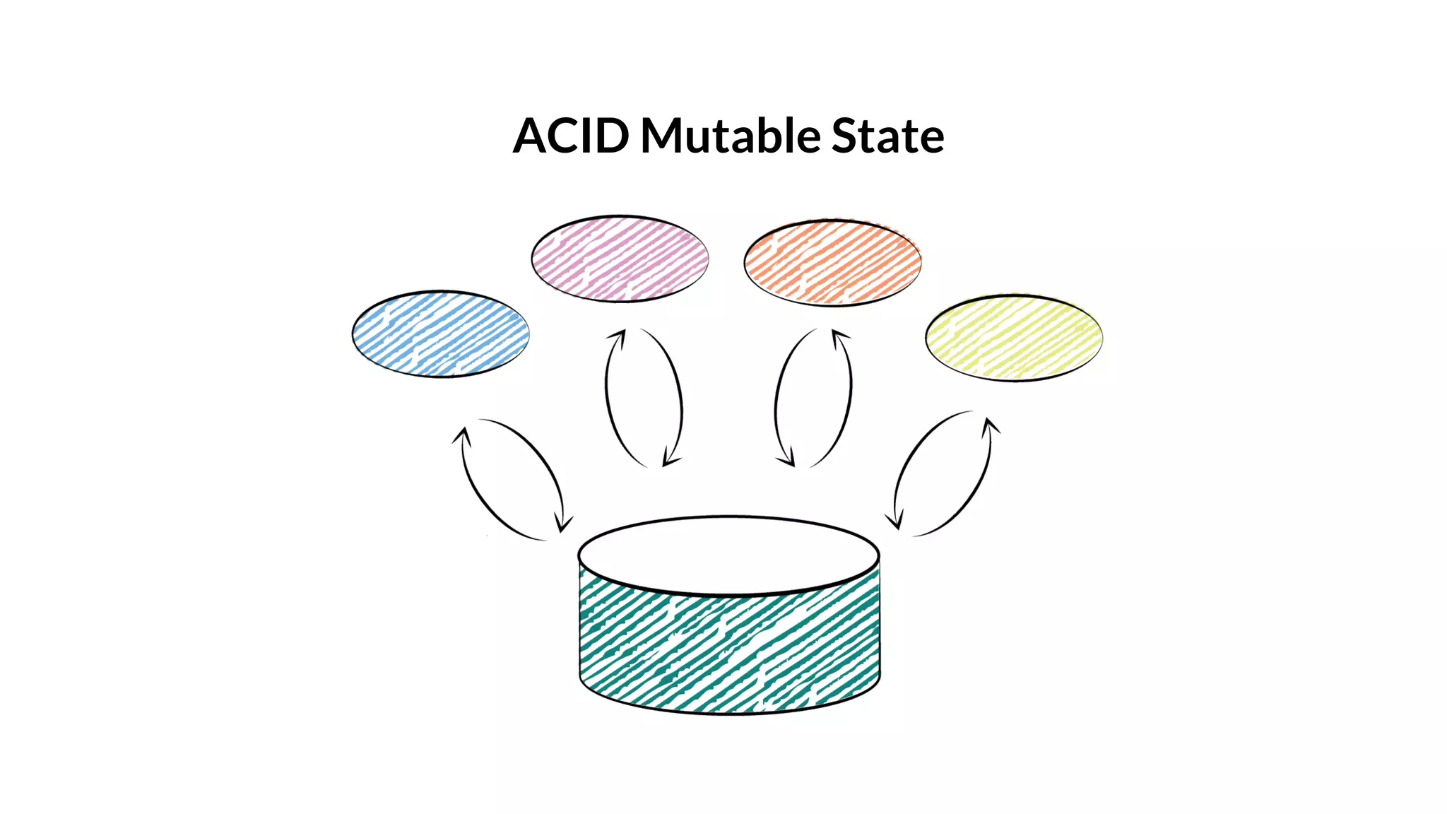 ACID Mutable State
 