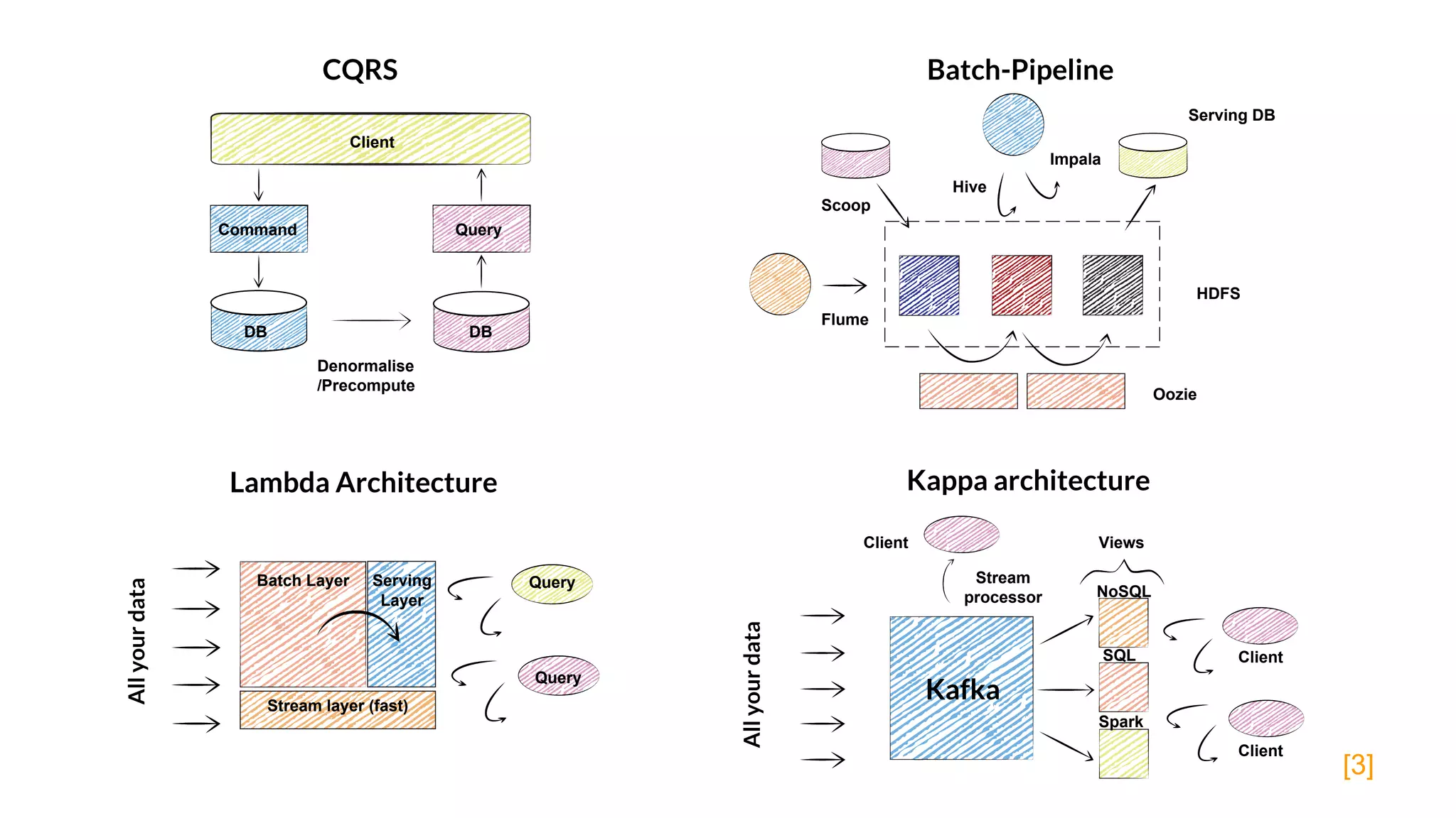 CQRS
Kappa architecture
Batch-Pipeline
Kafka
Allyourdata
NoSQL
SQL
Spark
Client
Client
Client Views
Stream
processor
Client
QueryCommand
DBDB
Denormalise
/Precompute
Flume
Scoop
Hive
Impala
Serving DB
Oozie
HDFS
Lambda Architecture
Batch Layer Serving
Layer
Stream layer (fast)
Query
Query
Allyourdata
[3]
 