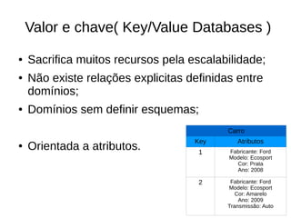 Valor e chave( Key/Value Databases )
●   Sacrifica muitos recursos pela escalabilidade;
●   Não existe relações explicitas definidas entre
    domínios;
●   Domínios sem definir esquemas;
                                           Carro
                                    Key       Atributos
●   Orientada a atributos.           1     Fabricante: Ford
                                           Modelo: Ecosport
                                             Cor: Prata
                                             Ano: 2008

                                     2      Fabricante: Ford
                                           Modelo: Ecosport
                                              Cor: Amarelo
                                               Ano: 2009
                                           Transmissão: Auto
 