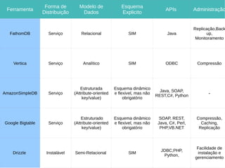 Forma de        Modelo de              Esquema
 Ferramenta                                                                       APIs          Administração
                  Distribuição      Dados                 Explicito


                                                                                                Replicação,Back
  FathomDB          Serviço         Relacional                SIM                  Java               up,
                                                                                                 Monitoramento




    Vertica         Serviço          Analítico                SIM                 ODBC           Compressão




                                     Estruturada       Esquema dinâmico
                                                                               Java, SOAP,
AmazonSimpleDB      Serviço      (Attribute-oriented   e flexivel, mas não
                                                                             REST,C#, Python           -
                                      key/value)            obrigatório



                                     Estruturado       Esquema dinâmico        SOAP, REST,       Compressão,
Google Bigtable     Serviço      (Attribute-oriented   e flexivel, mas não    Java, C#, Perl,      Caching,
                                      key/value)            obrigatório        PHP,VB.NET         Replicação



                                                                                                 Facilidade de
                                                                               JDBC,PHP,
    Drizzle        Instalável    Semi-Relacional              SIM                                instalação e
                                                                                Python,
                                                                                                gerenciamento
 