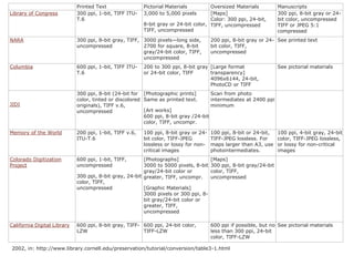 Printed Text Pictorial Materials Oversized Materials Manuscripts
Library of Congress 300 ppi, 1-bit, TIFF ITU-
T.6
3,000 to 5,000 pixels
8-bit gray or 24-bit color,
TIFF, uncompressed
[Maps]
Color: 300 ppi, 24-bit,
TIFF, uncompressed
300 ppi, 8-bit gray or 24-
bit color, uncompressed
TIFF or JPEG 5:1
compressed
NARA 300 ppi, 8-bit gray, TIFF,
uncompressed
3000 pixels—long side,
2700 for square, 8-bit
gray/24-bit color, TIFF,
uncompressed
200 ppi, 8-bit gray or 24-
bit color, TIFF,
uncompressed
See printed text
Columbia 600 ppi, 1-bit, TIFF ITU-
T.6
200 to 300 ppi, 8-bit gray
or 24-bit color, TIFF
[Large format
transparency]
4096x6144, 24-bit,
PhotoCD or TIFF
See pictorial materials
JIDI
300 ppi, 8-bit (24-bit for
color, tinted or discolored
originals), TIFF v.6,
uncompressed
[Photographic prints]
Same as printed text.
[Art works]
600 ppi, 8-bit gray /24-bit
color, TIFF, uncompr.
Scan from photo
intermediates at 2400 ppi
minimum
Memory of the World 200 ppi, 1-bit, TIFF v.6,
ITU-T.6
100 ppi, 8-bit gray or 24-
bit color, TIFF-JPEG
lossless or lossy for non-
critical images
100 ppi, 8-bit or 24-bit,
TIFF-JPEG lossless. For
maps larger than A3, use
photointermediates.
100 ppi, 4-bit gray, 24-bit
color, TIFF-JPEG lossless,
or lossy for non-critical
images
Colorado Digitization
Project
600 ppi, 1-bit, TIFF,
uncompressed
300 ppi, 8-bit gray, 24-bit
color, TIFF,
uncompressed
[Photographs]
3000 to 5000 pixels, 8-bit
gray/24-bit color or
greater, TIFF, uncompr.
[Graphic Materials]
3000 pixels or 300 ppi, 8-
bit gray/24-bit color or
greater, TIFF,
uncompressed
[Maps]
300 ppi, 8-bit gray/24-bit
color, TIFF,
uncompressed
California Digital Library 600 ppi, 8-bit gray, TIFF-
LZW
600 ppi, 24-bit color,
TIFF-LZW
600 ppi if possible, but no
less than 300 ppi, 24-bit
color, TIFF-LZW
See pictorial materials
2002, in: http://www.library.cornell.edu/preservation/tutorial/conversion/table3-1.html
61
 