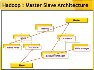 Hadoop : Master Slave Architecture
Hadoop
HDFS
Name Node Data Node
MR/YARN
Resource Manager
Node Manager
Master
Slave
