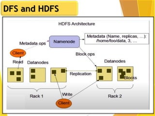 DFS and HDFS
