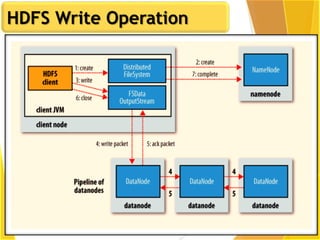HDFS Write Operation