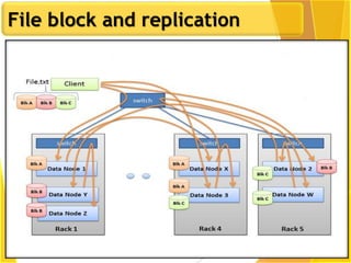 File block and replication