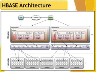 HBASE Architecture
 