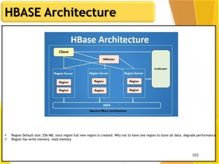 102
102
 Region Default size: 256 MB, once region full new region is created. Why not to have one region to store all data. degrade performance
 Region has write memory read memory
HBASE Architecture
 