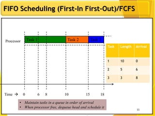 11
FIFO Scheduling (First-In First-Out)/FCFS
Task 1 Task 2 Task 3
Time  0 6 8 10 15 18
Processor
Task Length Arrival
1 10 0
2 5 6
3 3 8
• Maintain tasks in a queue in order of arrival
• When processor free, dequeue head and schedule it
11
 