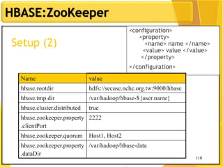 110
HBASE:ZooKeeper
110
Setup (2)
<configuration>
<property>
<name> name </name>
<value> value </value>
</property>
</configuration>
Name value
hbase.rootdir hdfs://secuse.nchc.org.tw:9000/hbase
hbase.tmp.dir /var/hadoop/hbase-${user.name}
hbase.cluster.distributed true
hbase.zookeeper.property
.clientPort
2222
hbase.zookeeper.quorum Host1, Host2
hbase.zookeeper.property
.dataDir
/var/hadoop/hbase-data
 