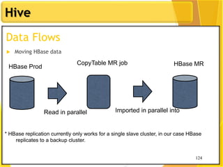 124
Hive
124
Data Flows
 Moving HBase data
HBase Prod
Imported in parallel into
HBase MRCopyTable MR job
Read in parallel
* HBase replication currently only works for a single slave cluster, in our case HBase
replicates to a backup cluster.
 