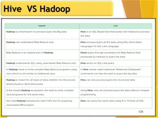 126
Hive VS Hadoop
126
 
