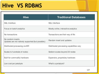 127
Hive VS RDBMS
127
 