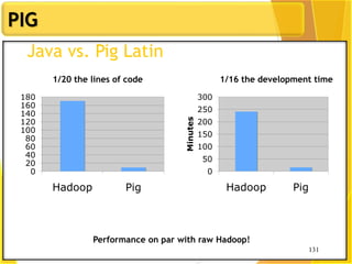 131
PIG
131
Java vs. Pig Latin
0
20
40
60
80
100
120
140
160
180
Hadoop Pig
1/20 the lines of code
0
50
100
150
200
250
300
Hadoop PigMinutes
1/16 the development time
Performance on par with raw Hadoop!
 