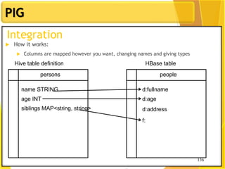 136
PIG
136
Integration
 How it works:
 Columns are mapped however you want, changing names and giving types
HBase tableHive table definition
name STRING
age INT
siblings MAP<string, string>
d:fullname
d:age
d:address
f:
persons people
 