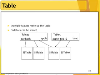 150
Table
150
 Multiple tablets make up the table
 SSTables can be shared
SSTable SSTable SSTable SSTable
Tablet
aardvark apple
Tablet
apple_two_E boat
Source: Graphic from slides by Erik Paulson
 
