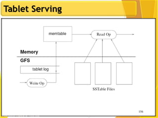 156
Tablet Serving
156
Image Source: Chang et al., OSDI 2006
“Log Structured Merge Trees”
 