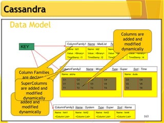 163
Cassandra
163
Data Model
KEY
ColumnFamily1 Name : MailList Type : Simple Sort : Name
Name : tid1
Value : <Binary>
TimeStamp : t1
Name : tid2
Value : <Binary>
TimeStamp : t2
Name : tid3
Value : <Binary>
TimeStamp : t3
Name : tid4
Value : <Binary>
TimeStamp : t4
ColumnFamily2 Name : WordList Type : Super Sort : Time
Name : aloha
ColumnFamily3 Name : System Type : Super Sort : Name
Name : hint1
<Column List>
Name : hint2
<Column List>
Name : hint3
<Column List>
Name : hint4
<Column List>
C1
V1
T1
C2
V2
T2
C3
V3
T3
C4
V4
T4
Name : dude
C2
V2
T2
C6
V6
T6
Column Families
are declared
upfront
Columns are
added and
modified
dynamically
SuperColumns
are added and
modified
dynamically
Columns are
added and
modified
dynamically
 