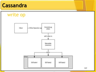 165
Cassandra
165
write op
 