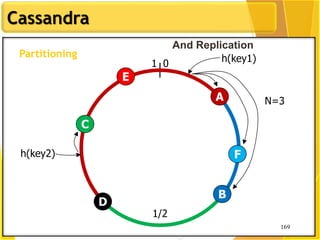 169
Cassandra
169
01
1/2
F
E
D
C
B
A N=3
h(key2)
h(key1)Partitioning
And Replication
 