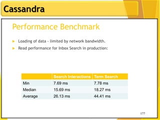 177
Cassandra
177
Performance Benchmark
 Loading of data - limited by network bandwidth.
 Read performance for Inbox Search in production:
Search Interactions Term Search
Min 7.69 ms 7.78 ms
Median 15.69 ms 18.27 ms
Average 26.13 ms 44.41 ms
 